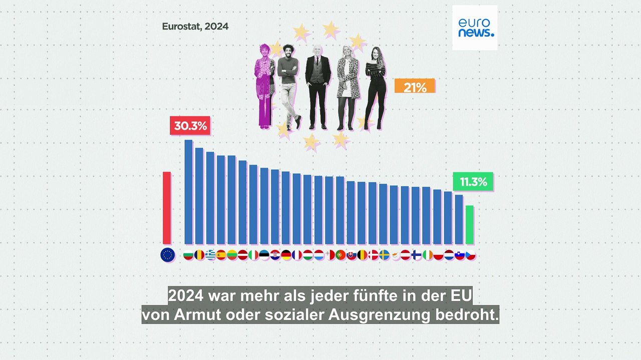 Wie steht es um die Armut in der EU, während die Quote in Frankreich 30-Jahres-Hoch erreicht?