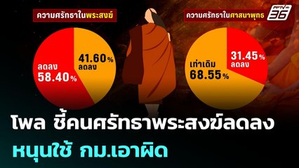 โพล ชี้คนศรัทธาพระสงฆ์ลดลง หนุนใช้ กม.เอาผิด | เข้มข่าวค่ำ | 20 ก.ค. 68
