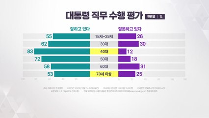 이 대통령 지지율 64%...민주 46%·국민의힘 19% [갤럽] / YTN