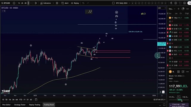 Bitcoin Price Elliott Wave Price Update: Understanding the Bullish and Bearish BTC Scenarios