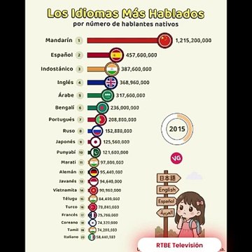 Hablamos el Mundo: Gráfica Interactiva de Idiomas