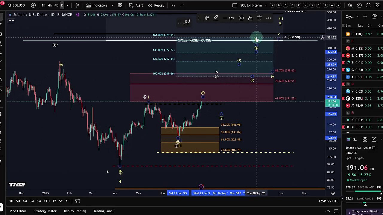 Solana Price News Today - SOL Elliott Wave Price Technical Analysis, Price Update!
