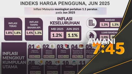 Inflasi Malaysia Jun 2025 kekal perlahan 1.1 peratus