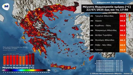 "Βράζει" και σήμερα η Στερεά - Ανάσα δροσιάς στις παραλίες