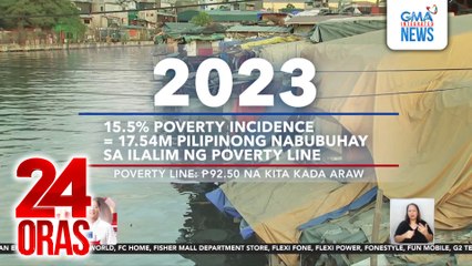 Poverty incidence sa Pilipinas, bumaba sa 15.5% noong 2023 mula sa 18.1% noong 2021 | 24 Oras
