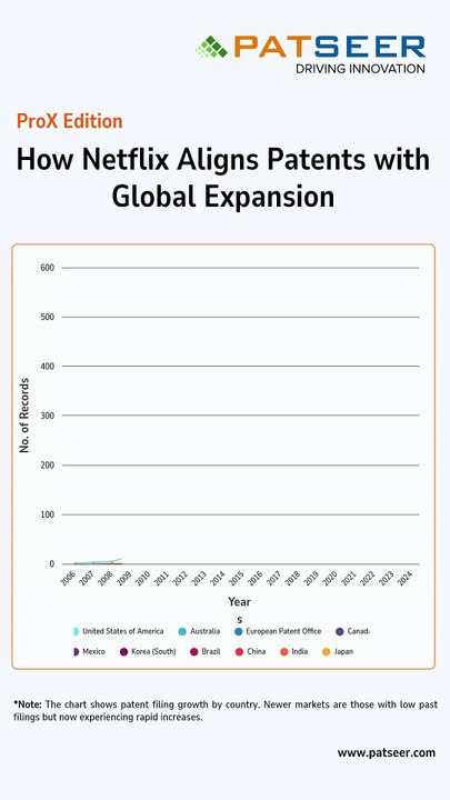 How Netflix Aligns Patents with Global Expansion