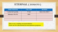 Zomato stock price - Time 2 exit ?