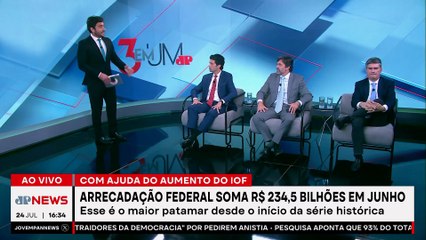 RECORDE! Arrecadação federal soma R$ 234,5 bilhões em junho; comentaristas analisam