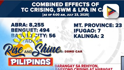 700 barangay sa Cordillera, nabibilang sa susceptible ng rain-induced flood at landslide; P6.7-M na halaga ng humanitarian assistance, ipinamigay pamahalaan | Janice Denis/PTV Cordillera