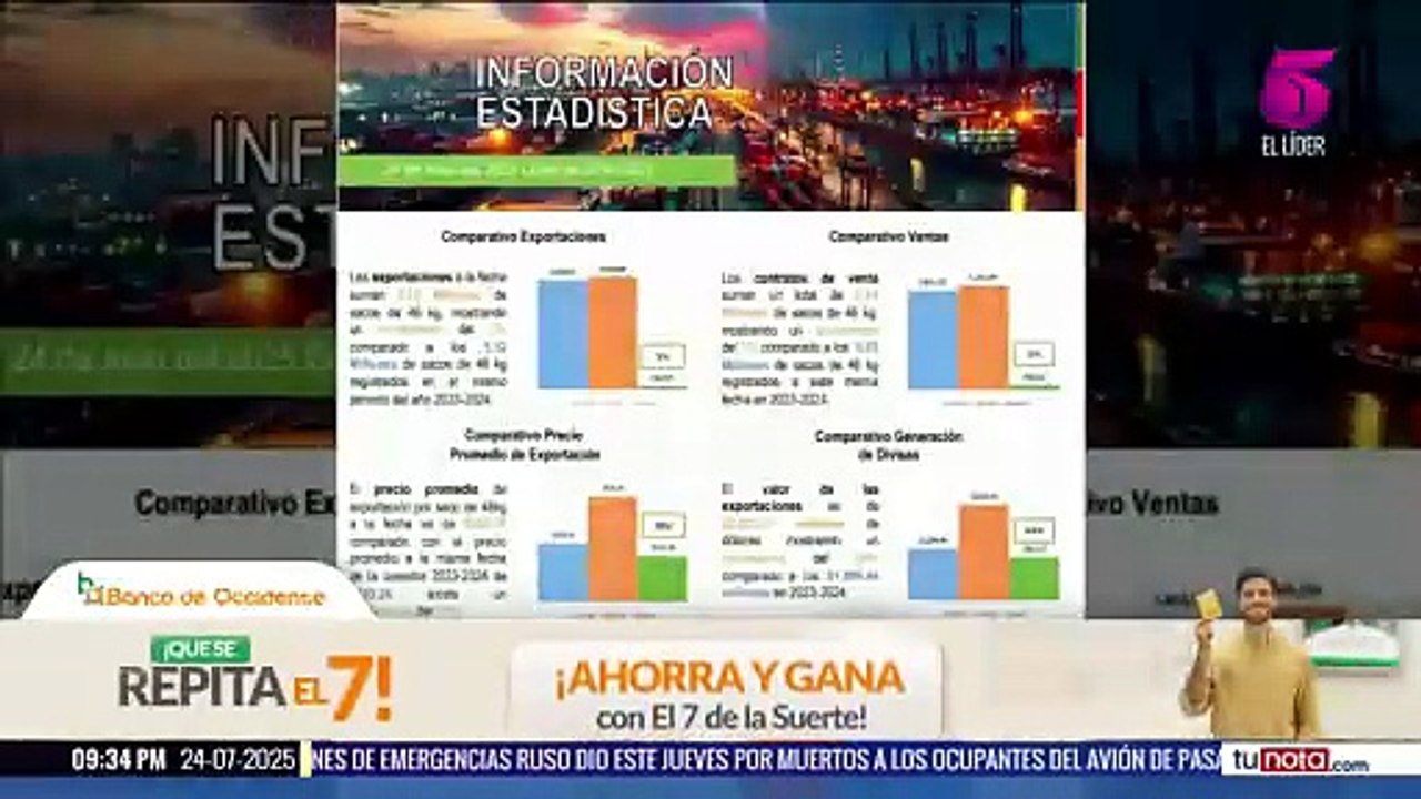 Honduras supera los 2 mil millones de dólares por exportaciones del café