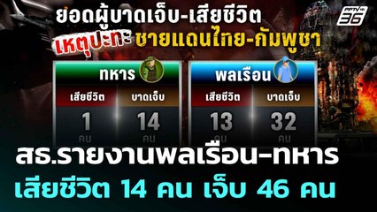 สธ.รายงานพลเรือน-ทหาร เสียชีวิต 14 คน เจ็บ 46 คน | โชว์ข่าวเช้านี้  | 25 ก.ค. 68