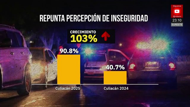 Culiacán, la ciudad más insegura de México, 90.8 % así lo percibe en junio de 2025