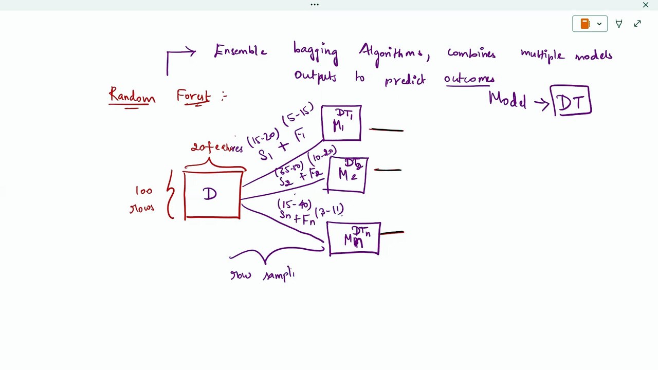 Python - Random Forest Ensemble technique | Python Courses in Tamil | Skillfloor