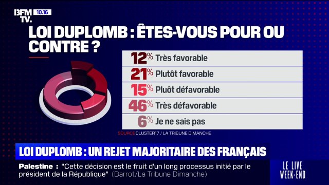 SONDAGE - 46% des Français se disent très défavorables à la loi Duplomb