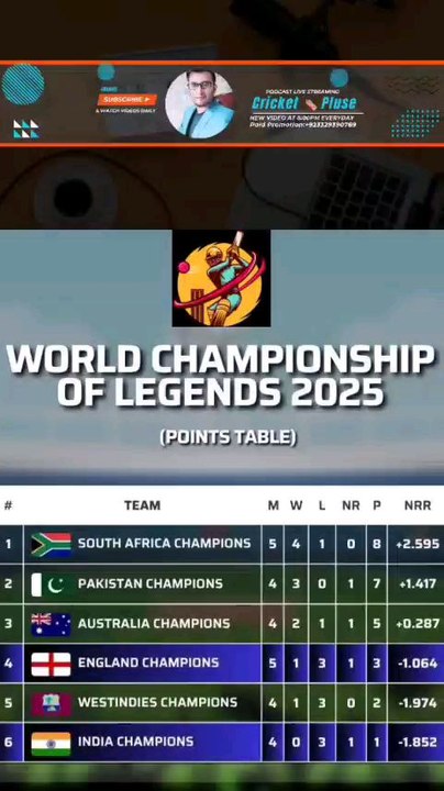 World Championship of Legends 2025 | Points Table | Pakistan In Semis and India Out |#wcl2025 #pointstable #cricket #semifinal #indiaout #shahidafridi#foryou #fyp  #sports #pakistan #india