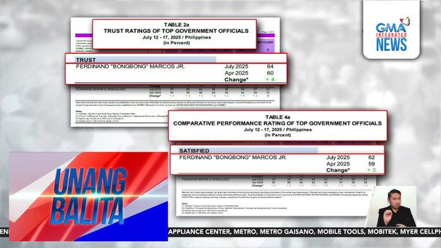OCTA Research Survey – Trust at performance ratings ni PBBM, tumaas; ratings ni VP Sara Duterte, bahagyang bumaba | Unang Balita