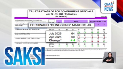 Trust at performance rating ni PBBM, bahagyang tumaas | Saksi
