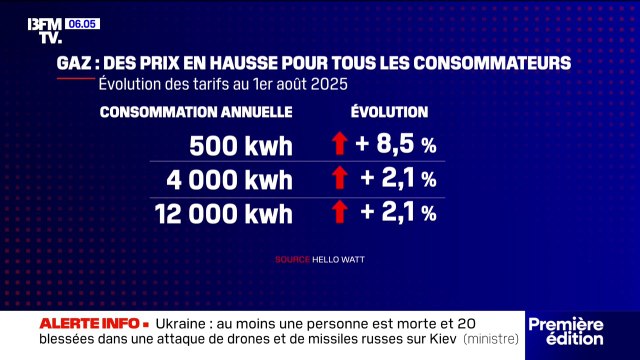 Énergie: pourquoi les factures vont augmenter au 1er août