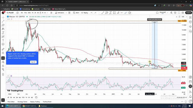 Fil Coin 10,000% PUMP 🚀 #crypto #trading #altcoins 🚀 SINDHI TRADING