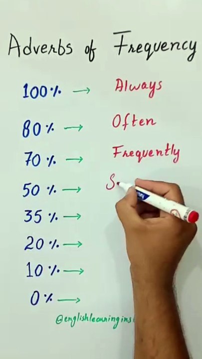 📅 Adverbs of Frequency 📅 – #englishgrammar  📅