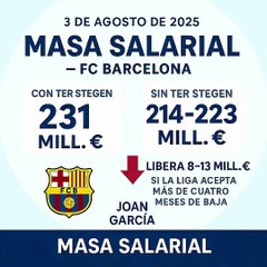 💰 MASA SALARIAL DEL FC BARCELONA: EL CASO TER STEGEN Y LA CLAVE PARA INSCRIBIR A JOAN GARCÍA 🧤