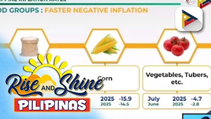 PH inflation, bumagal sa 0.9% nitong Hulyo ayon sa PSA | Denisse Osorio