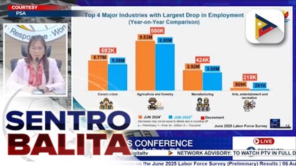 Unemployment rate ng bansa, bumaba pa nitong Hunyo ayon sa PSA; gambling at betting activities, nakaapekto umano sa employment sa ilang sektor