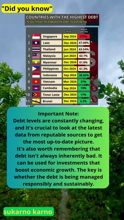 Countries with the highest debt in Southeast Asia #ranking
