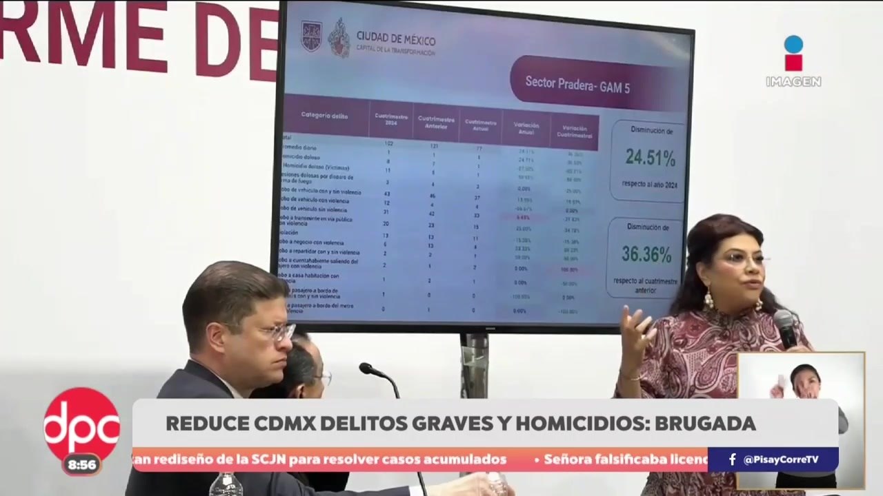 Los delitos de alto impacto se reducen en la CDMX - Vídeo Dailymotion