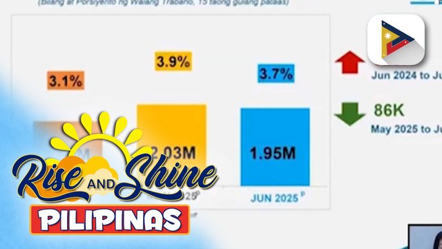 Bilang ng may trabaho sa bansa, tumaas sa 96.3% nitong Hunyo | Denisse Osorio