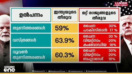 'US വിപണിയിൽ ഇന്ത്യക്ക് മികച്ച മത്സരമുള്ള മേഖലയിലാണ് US തീരുവ വർധനവ് പ്രഖ്യാപിച്ചിട്ടുള്ളത്'