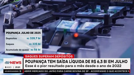 Poupança tem saída líquida de R$ 6,3 bi em julho de 2025