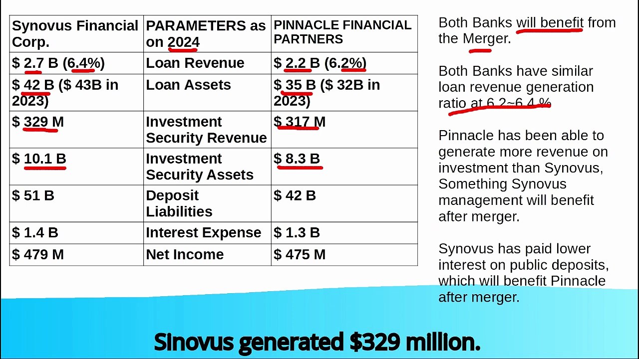 PINNACLE BANK MERGER . SYNOVUS FINANCIAL BANK MERGER . PINNACLE SYNOVUS MERGER .