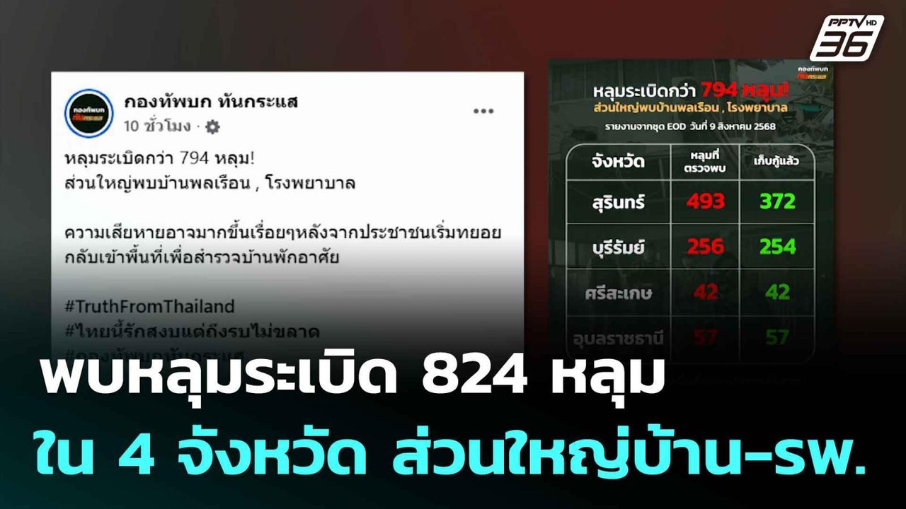 พบหลุมระเบิด 824 หลุม ใน 4 จังหวัด ส่วนใหญ่บ้าน...