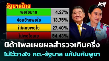 นิด้าโพลเผยผลสำรวจเกินครึ่งไม่ไว้วางใจ กต.-รัฐบาล แก้ปมกัมพูชา | เข้มข่าวค่ำ | 10 ส.ค. 68