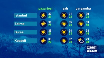 11 Ağustos 2025 Marmara Bölgesi Hava Durumu: Güneşli ve Sıcak 🌞 - thumbnail