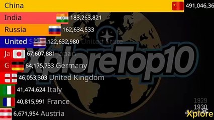 Top 10 Most Populated Countries in the World (1900–2025)