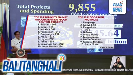 PBBM - Sa halos 10,000 flood control projects mula July 2022 na P545-B ang halaga, 15 lang ang contractors sa 20% ng pondo | Balitanghali