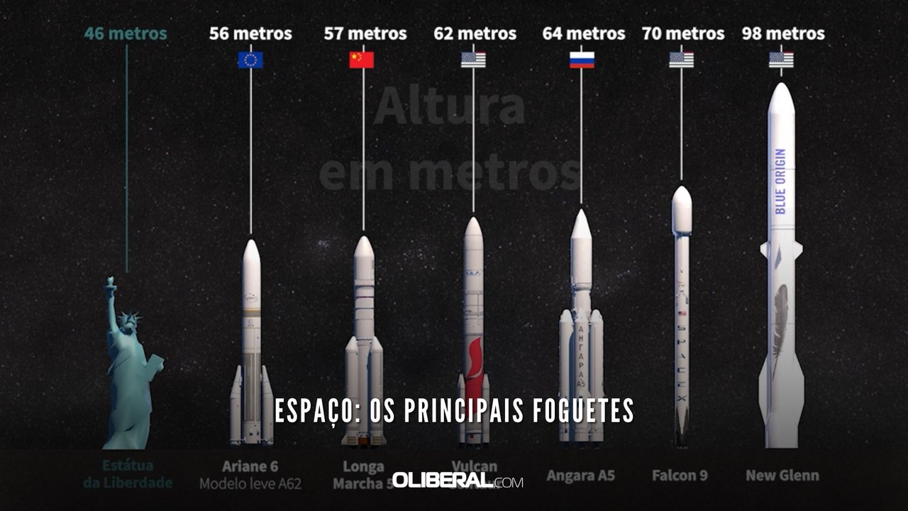 Espaço: os principais foguetes
