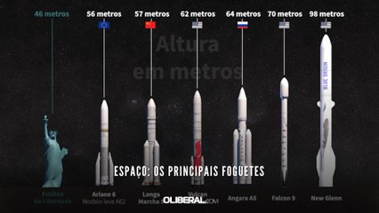 Espaço: os principais foguetes