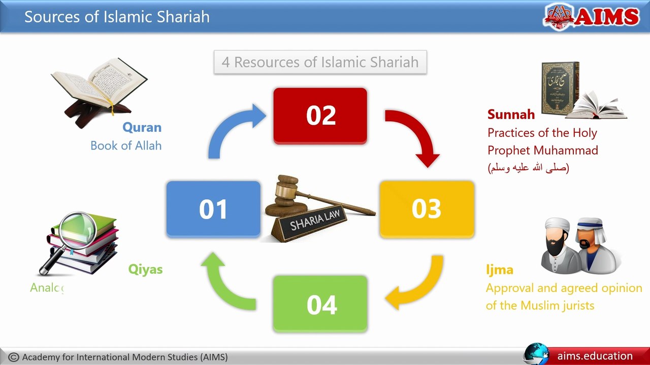 What is Shariah (Muslim Law)? Understand the 4 Sources of Shariah ...