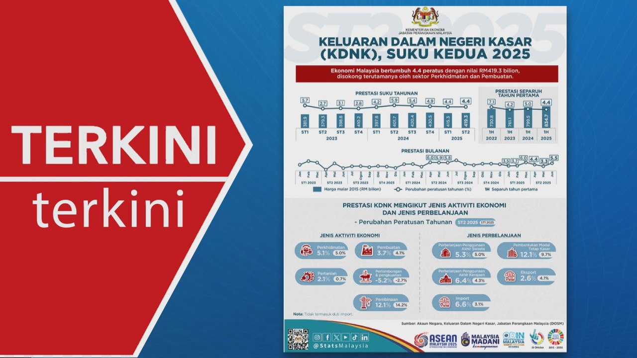 [TERKINI] KDNK ST2 2025 catat pertumbuhan 4.4%...