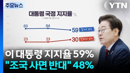 이 대통령 지지율 첫 50%대..."조국 사면 반대" 48% [갤럽] / YTN