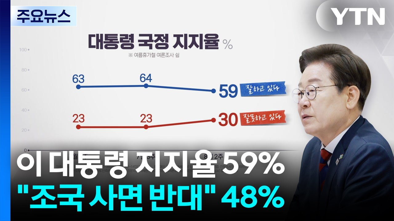 이 대통령 지지율 첫 50%대..."조국 사면 반대" 48% [갤럽] / YTN