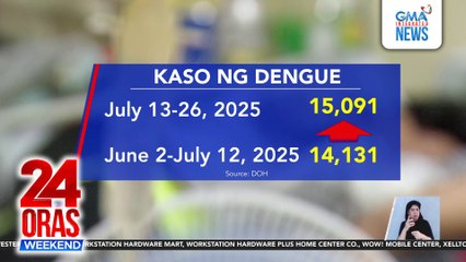 Dengue cases tumaas, leptospirosis cases bumaba ayon sa DOH | 24 Oras Weekend