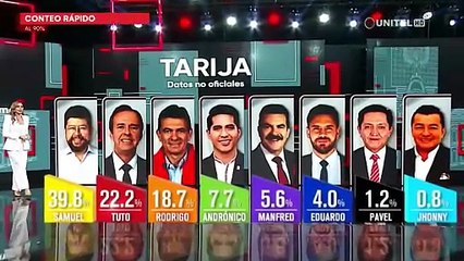 Conteo rápido: Samuel lidera en Tarija