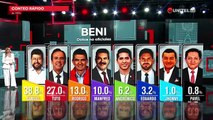 Samuel vence en Beni, según conteo rápido