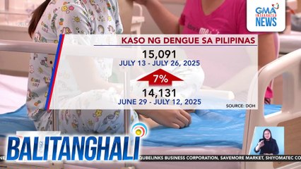 Kaso ng dengue sa Pilipinas | Balitanghali