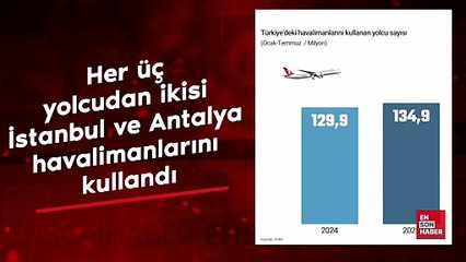 Her üç yolcudan ikisi İstanbul ve Antalya havalimanlarını kullandı