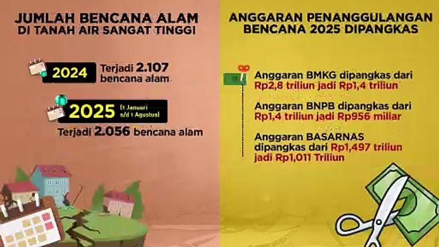 Ancaman Bencana Alam Tinggi, Anggaran Penanggulangan Malah Dikurangi